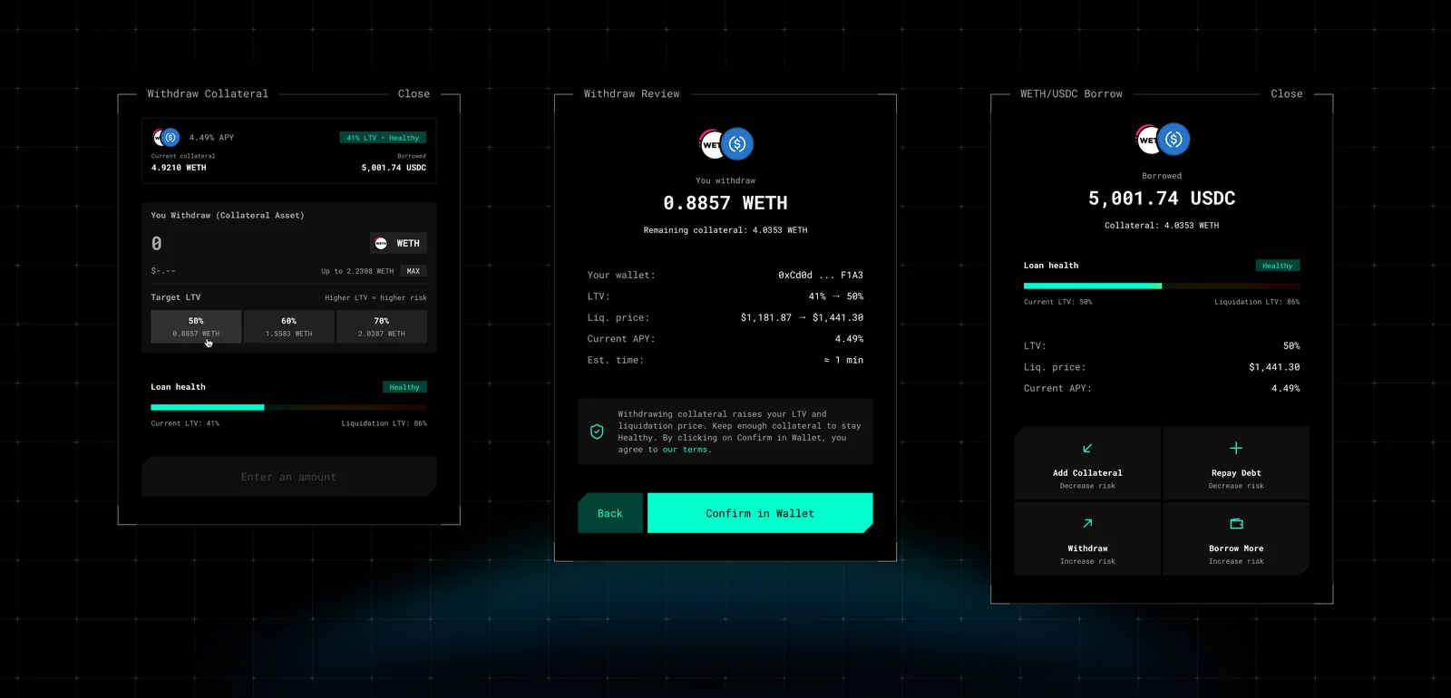 Three loan screens on a dark background. Withdraw collateral: the current position, target LTV presets of 50, 60 and 70 percent, and a loan health scale from the current LTV to the liquidation LTV. Withdraw review: the amount, LTV going from 41 to 50 percent, the liquidation price before and after, a risk note and a Confirm in wallet button. The WETH and USDC borrow position: the loan health scale and four actions, add collateral and repay debt marked as decreasing risk, withdraw and borrow more marked as increasing risk